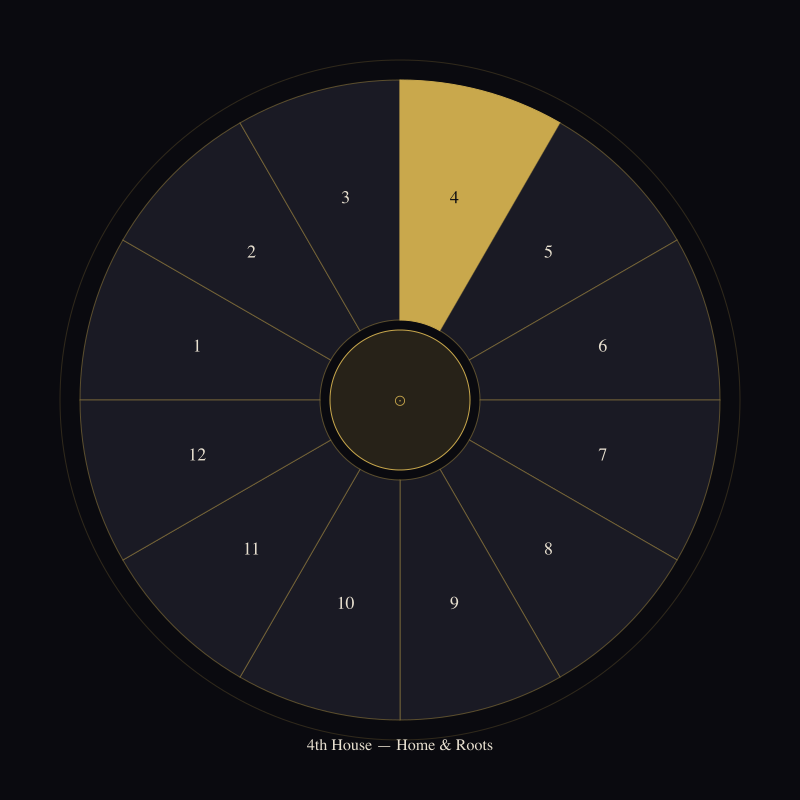 The 4th House: Where You Come From and Where You Land — house wheel position