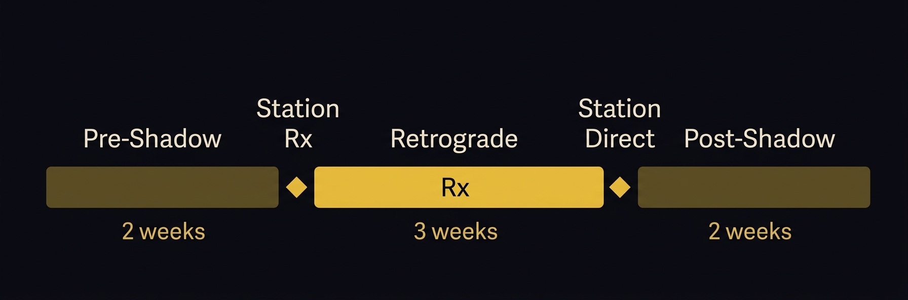Mercury retrograde cycle timeline showing pre-shadow, station retrograde, retrograde period, station direct, and post-shadow phases