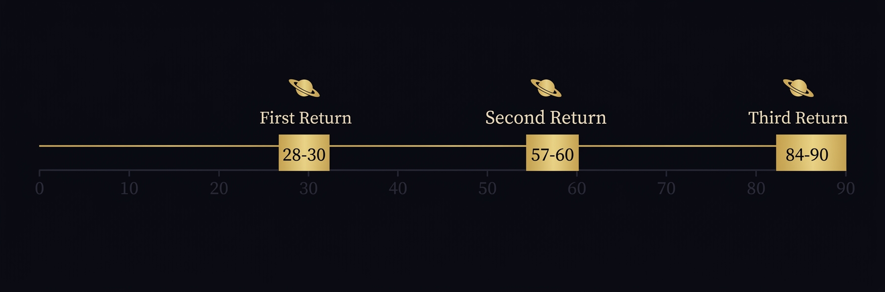 Saturn return age timeline showing three returns at ages 28-30, 57-60, and 84-90